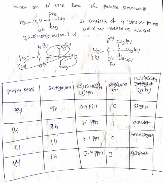 bused on H NMR Data The probable structure is ults /CH-C-CH3 It consists of Y Types of protons - Chia which are labelled as a
