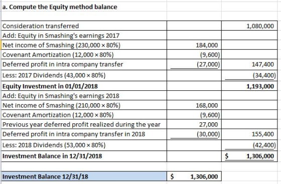 a. Compute the Equity method balance 1,080,000 184,000 (9,600) (27,000) 147,400 (34,400) 1,193,000 Consideration transferred