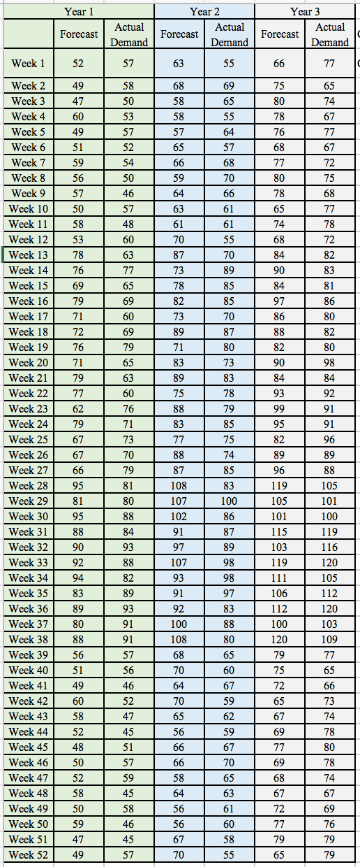 Year 3 Year 1 Year 2 Actual Actual Actual Forecast Forecast Forecast Demand Demand Demand Week 1 52 57 63 55 66 77 Week 2 49