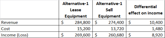 Alternative-1 Alternative-1 Differential Lease Sell effect on income Equipment Equipment $ 284,800 $ 274,400 $ 10,400 15,200