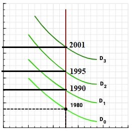 2001 D3 1995 1990 1980
