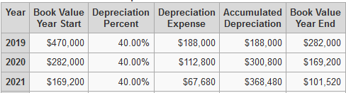 Year Book Value Depreciation Depreciation Accumulated Book Value Expense Percent Year Start Depreciation Year End 2019 $470,0