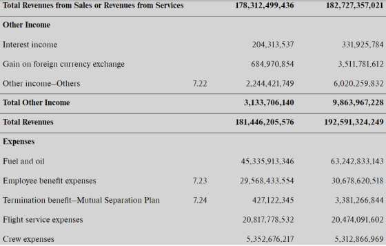 Total Revenues from Sales or Revenues from Services 178,312,499,436 182,727,357,021 Other Income Interest income 204,313,537