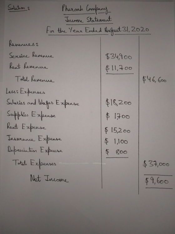 Solution 8 Pharoah Company Tucome Statement for the Year Ended August 31, 2020 Revenues: Service Revenue $34,900 Rent Revenue