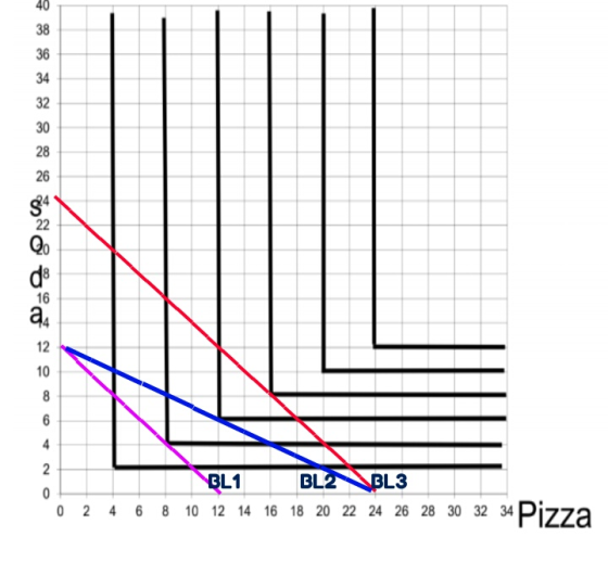 BL BL2 BL3 8 10 12 14 16 18 20 22 24 26 28 30 32 34 Pizza 0 2 4 6
