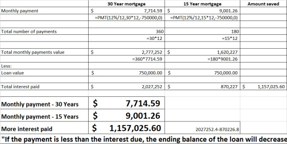 30 Year mortgage 15 Year mortgage Amount saved Monthly payment 7,714.59 $ 9,001.26 -PMT(12%/12,30*12,-750000,0)| -PMT(12%/12,