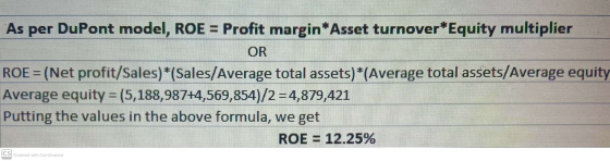 As per DuPont model, ROE = Profit margin*Asset turnover*Equity multiplier OR ROE = (Net profit/Sales)*(Sales/Average total as