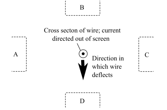 Cross secton of wire; current
directed out of screen
Direction in
which wire
deflects
