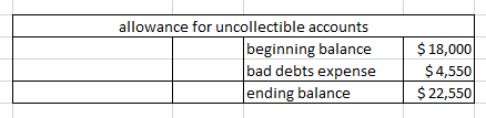 allowance for uncollectible accounts beginning balance bad debts expense ending balance $ 18,000 $ 4,550 $ 22,550