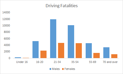 Driving Fatalities 14000 12000 10000 8000 LLLL 6000 4000 2000 0 Under 16 16-20 21-34 35-54 55-69 70 and over Males Females