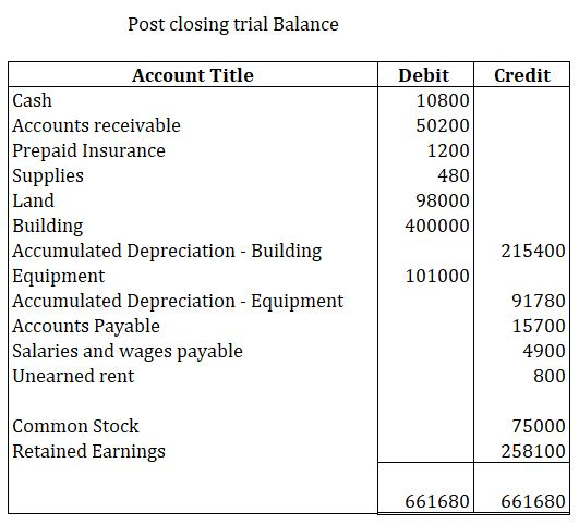 Post closing trial Balance Credit Account Title Cash Accounts receivable Prepaid Insurance Supplies Land Building Accumulated