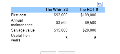 First cost Annual maintenance Salvage value Useful life in years The Whirl 2B $92,000 S3,500 $15,000 The ROT 8 $109,000 $9,500 $20,000
