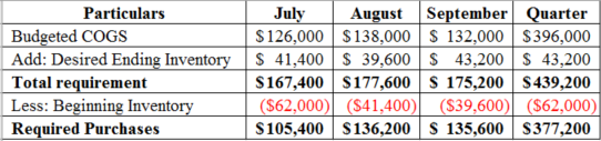 Particulars
Budgeted COGS
Add: Desired Ending Inventory
Total requirement
Less: Beginning Inventory
Required Purchases
| July