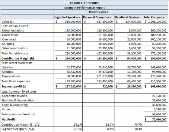 PRAIRIE ELECTRONICS Segment Performance Report Profit Centres Total Company High-End Speakers Personal Computers 510,000,000