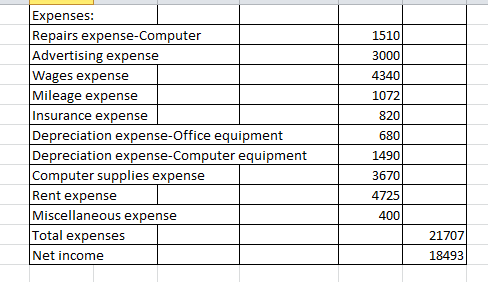 1510 3000 4340 1072 820 Expenses: Repairs expense-Computer Advertising expense Wages expense Mileage expense Insurance expens