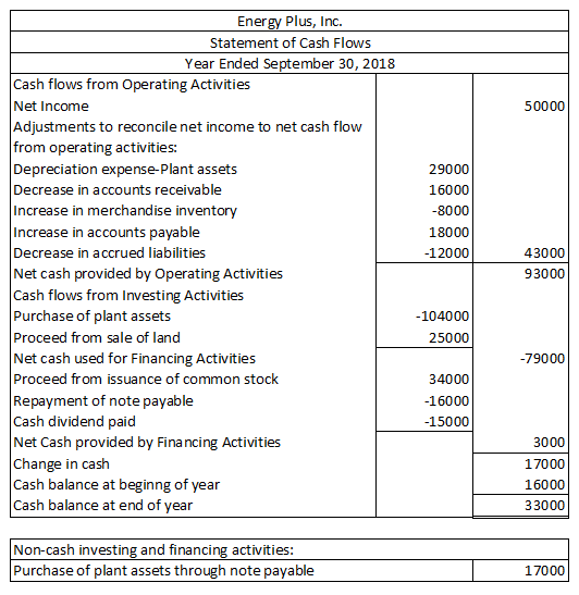 Energy Plus, Inc. Statement of Cash Flows Year Ended September 30, 2018 Cash flows from Operating Activities Net Income 50000
