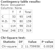 Contingency table results: Rows: Occupation Columns: None T F Total C 53 95 148 M.D. 79 80 159 L 114 98 212 Total 246 273 519