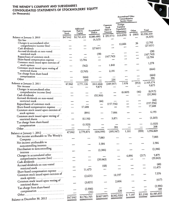 THE WENDYS COMPANY AND SUBSIDIARIES CONSOLIDATED STATEMENTS OF STOCKHOLDERS EQUITY (In Thousands) Accumulated Other Comprehensive Income (Loss) Foreign CommonCurrengy Additional Tot Common Paid-In Accumulated Held in Translation reasury Adjustment Oher Stock apital ...547.042 $2,761,433 $(380.480) $ (85.971) $ (4.696) $ (989) $2,336,339 12,702 (27,621) Balance at January 3, 2010 (4.325) (4,325) et Changcs in accunulated other 12 36 (27.621) Accrued dividends on non-vested Repurchases of common stock Share-based compensation expense -(167.743) -(167.743) .. .. 13,704 Common stock issued upon exercises of Common stock issued upon vesting of Tax charge from share-based 1,278 562) (2,765) (664) . . ..47.042 2771.126 (412,464 (240547)7 Ins (664) rest shares . 2,101 (664) compensation . Other Balance at January 2, 2011 7.970 953) 2,163,174 9,875 9,875 Changes in accumulated other - (6.869) (46) (6,915) (32,366) Cash dividends Accrued dividends on non-vested (32,366) restricted stock Repurchases of common stock Share-based compensation expense Common stock issued upon exercises of (157,556) (157,556) ー 17,688 6,193 (2,265) 17,688 St ions . Common stock issued upon vesting 3,871 Tax charge from share-based (1,923) compensation .. Other... . 208 Balance at January 1, 2012 . . . 47,042 2,779,87 (434.999) (395,947) ,101 (999) 1,996,069 Net income attributable to The Wendys 7,083 7,083 Company .. Net income attributable to Distribution to noncontrolling (2,384) (2,384) interests Changes in accumulated other 5,879 (39,043) -6,096 (217) comprehensive income (loss) .. .. Cash d Accrued dividends on non-vested restricted stock Share-based compensation expense. Common stock issued upon exercises of 7,576 Common stock issued upon vesting of (3,021) restricted shares Tax charge from share-based (2,906) 220 compensation .. . -