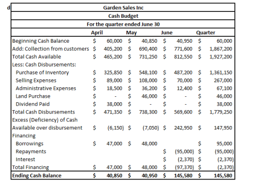 $ $ Garden Sales Inc Cash Budget For the quarter ended June 30 April May June Quarter Beginning Cash Balance $ 60,000 $ 40,85
