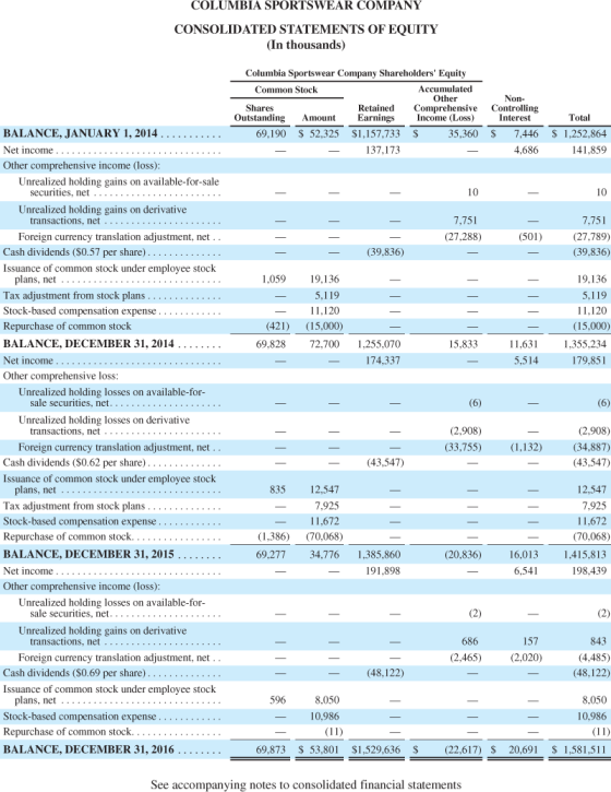 COLUMBIA SPORTSWEAR COMPANY CONSOLIDATED STATEMENTS OF EQUITY (In thousands) Columbia Sportswear Company Shareholders Equity