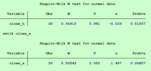 Shapiro-Wilk W test for normal data Variable Obs Prob>z close h 30 0.96913 0.981 -0.039 0.51567 swilk close s Shapiro-Wilk W