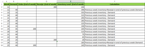 1 Week Demand Order (End of week) Receipt (End of week) Inventory Level (End of week) Calculation 230 390 Previous week inven