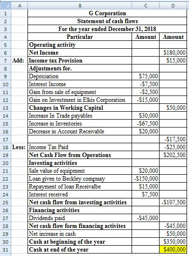 G Corporation Statement of cash flows For the year ended December 31, 2018 Particular Amount Amount Operating activity Net In