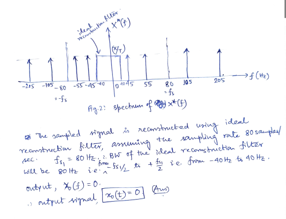 1 XG) ideal Tecomten f (Hz) 50 205 E -205 -105_ go -55-4540 To 40 45 55 80 105 Efs - 2-fs fig. 2: spectrum of truy x*(F) a Th
