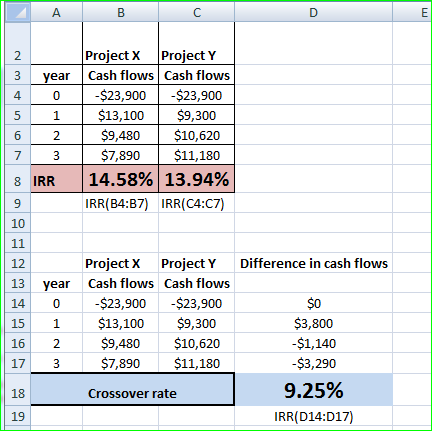 А в с 3 year 0 1 2 Project Project Y Cash flows Cash flows -$23,900 $23,900 $13,100 $9,300 $9,480 $10,620 $7,890 $11,180 14.5