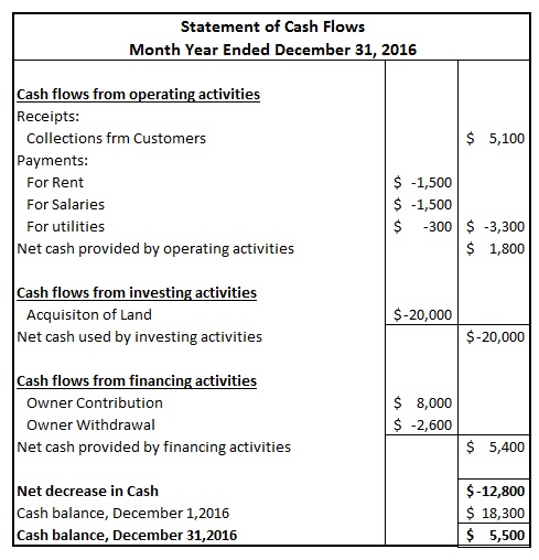 Statement of Cash Flows Month Year Ended December 31, 2016 $ 5,100 Cash flows from operating activities Receipts: Collections