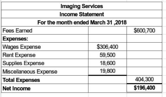 $600,700 Imaging Services Income Statement For the month ended March 31,2018 Fees Earned Expenses: Wages Expense $306,400 Ren