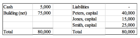 Cash Building (net) 5,000 75,000 Liabilities Peters, capital Jones, capital Smith, capital Total 40,000 15,000 25,000 80,000