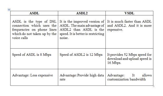 ASDL ASDL2 VSDL ASDL is the type of DSL It is the improved version of It is much faster than ASDL connection which uses the A