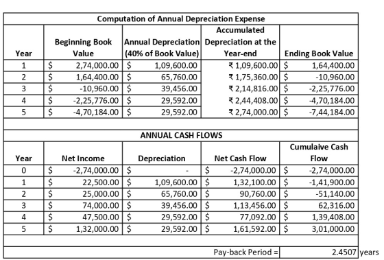 Year Computation of Annual Depreciation Expense Accumulated Beginning Book Annual Depreciation Depreciation at the Value (40%
