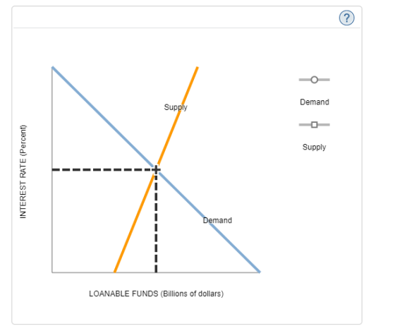 O Demand Supply Supply INTEREST RATE (Percent) Demand LOANABLE FUNDS (Billions of dollars)