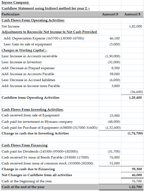 Amount $ Amount $ 1,82,000 Joyner Company Cashflow Statement using Indirect method for year 2 :- Particulars Cash Flows From