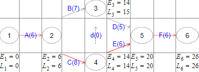 B7) 3 Ez = 14 13 15 D(5) 1 1 A(6) 2 d(0) 5 F(6) 6 E(6) E1 = 0 11 = 0 E2 = 6 12 6 C(8) 4 E4 - 14 E5 = 20 24 = 14 Ls = 20 Eg =