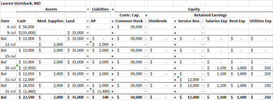 Lauren Steinback, MD = Liabilties + Assets Equity Retained Earnings + Service Rev. - Salaries Exp Rent Exp Contr. Cap. Date C