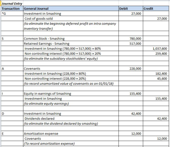 Journal Entry Transaction *G Debit Credit 27,000 General Journal Investment in Smashing Cost of goods sold (to eliminate the