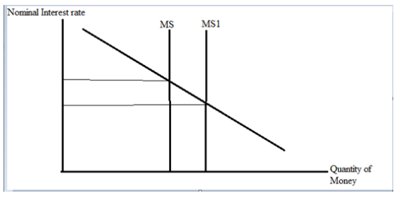 Nominal Interest rate MS MS1 Quantity of Money