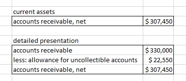 current assets accounts receivable, net $ 307,450 detailed presentation accounts receivable $ 330,000 less: allowance for unc