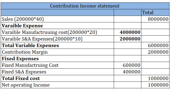 Contribution Income statement Total 8000000 4000000 2000000 Sales (200000*40) Varaible Expense Varaible Manufactruuing cost(2