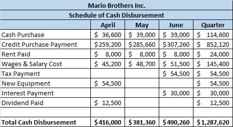 Mario Brothers Inc. Schedule of Cash Disbursement April May June Quarter Cash Purchase $ 36,600 $ 39,000 $ 39,000 $ 114,600 C