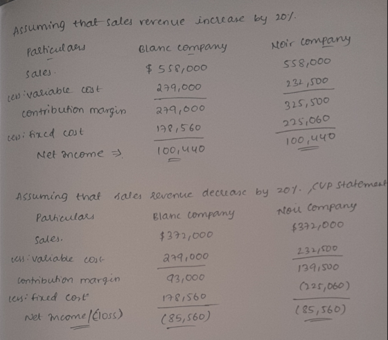 Assuming that sales revenue increase by 2010 particulars Blanc company $ 558,000 279,000 279,000 178,60 Moir company 558,000