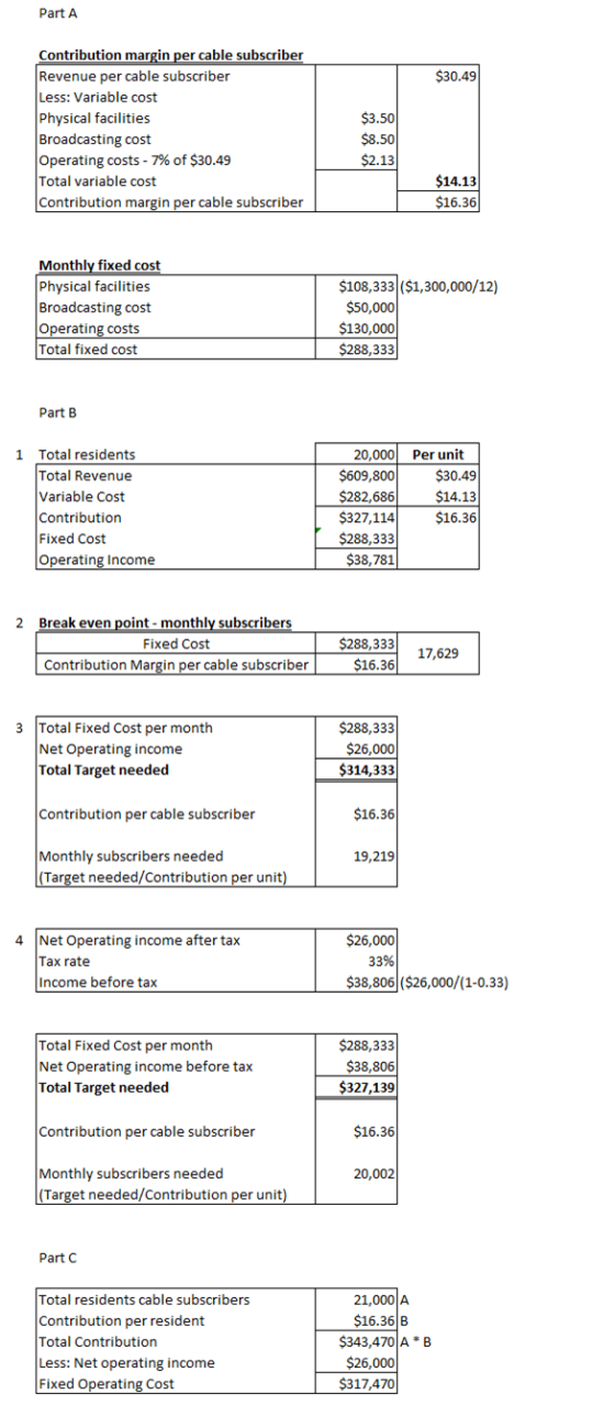 Part A $30.49 Contribution margin per cable subscriber Revenue per cable subscriber Less: Variable cost Physical facilities B