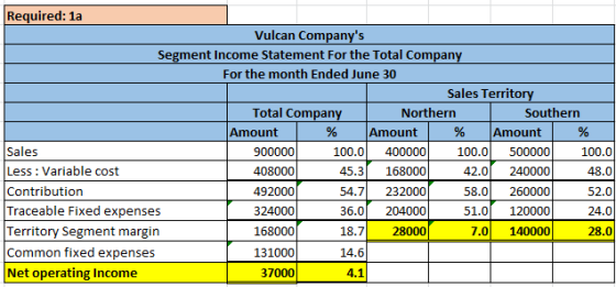 Required: 1a Vulcan Companys Segment Income Statement For the Total Company For the month Ended June 30 Sales Territory Tota