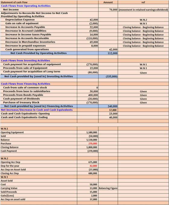 Statement of cash Flow Cash Flows from Operating Activities Amount Net Income Adjustments to Reconcile Net Income to Net Cash