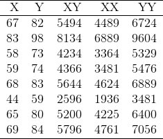 X Y XY XX YY 67 82 5494 4489 6724 83 98 8134 6889 9604 58 73 4234 3364 5329 59 74 4366 3481 5476 68 83 5644 4624 6889 44 59 2