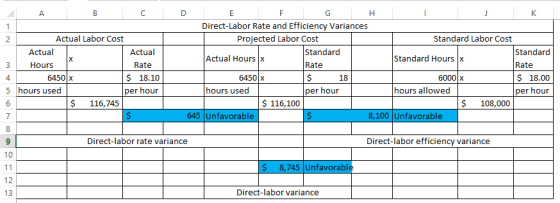 Actual Labor Cost Actual Actual 3 Hours Rate 6450 X $ 18.10 5 hours used per hour 116,745 E F G H Direct-Labor Rate and Effic