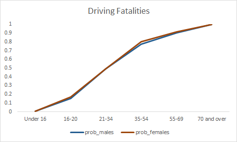 Driving Fatalities 1 0.9 0.8 0.7 0.6 0.5 0.4 0.3 0.2 0.1 0 Under 16 16-20 21-34 35-54 55-69 70 and over prob_males prob_femal